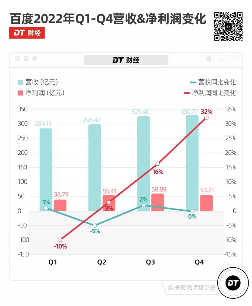 发布中国版 ChatGPT 的百度，比你想的更赚钱  第1张