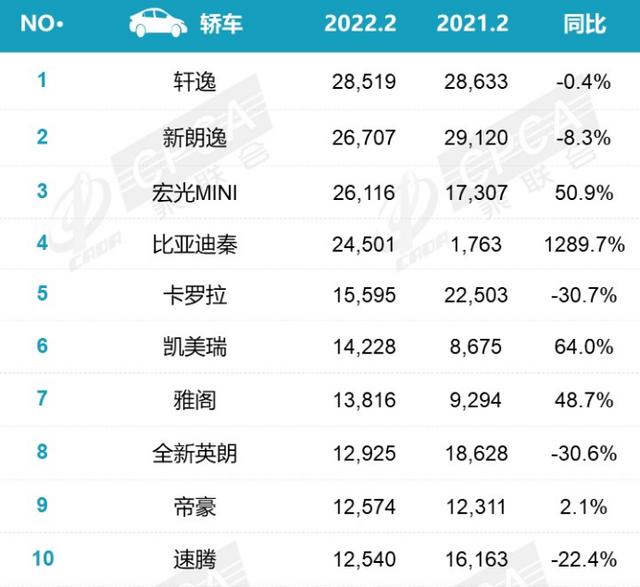 特斯拉各款车销量排行（2月轿车销量TOP10国产3车上榜卖爆了）