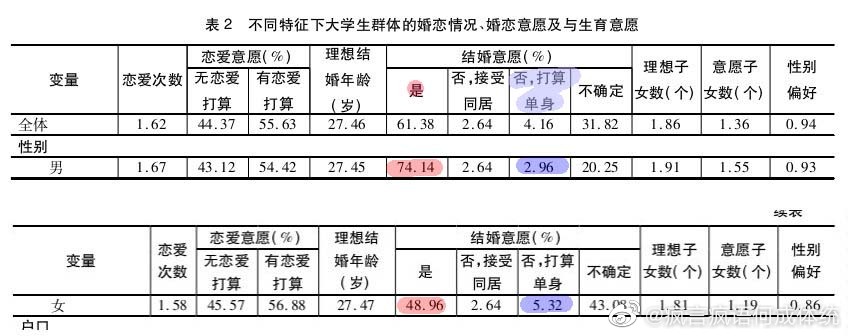 中国男女大学生的婚恋观差异  第1张