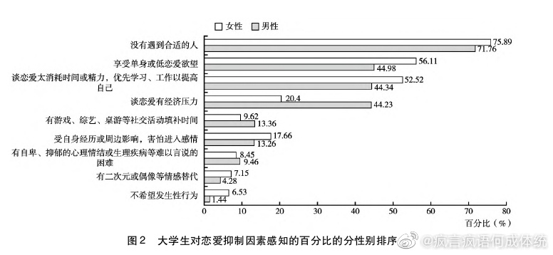 中国男女大学生的婚恋观差异  第3张