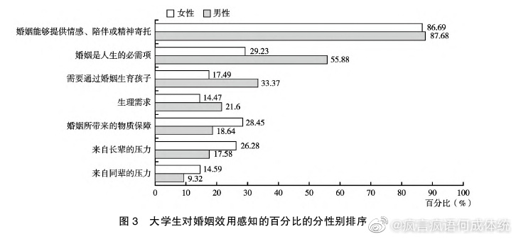 中国男女大学生的婚恋观差异  第4张