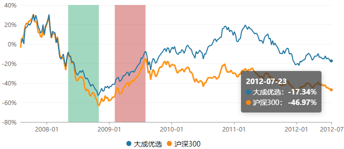 三年封闭期基金比你所知的还烂：一个全景分析  第2张