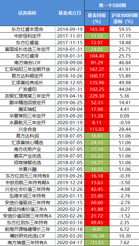 三年封闭期基金比你所知的还烂：一个全景分析  第8张