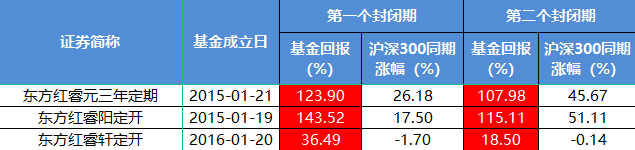 三年封闭期基金比你所知的还烂：一个全景分析  第7张