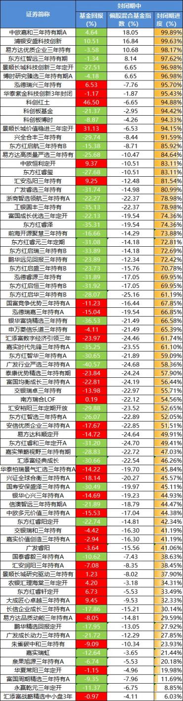 三年封闭期基金比你所知的还烂：一个全景分析  第12张