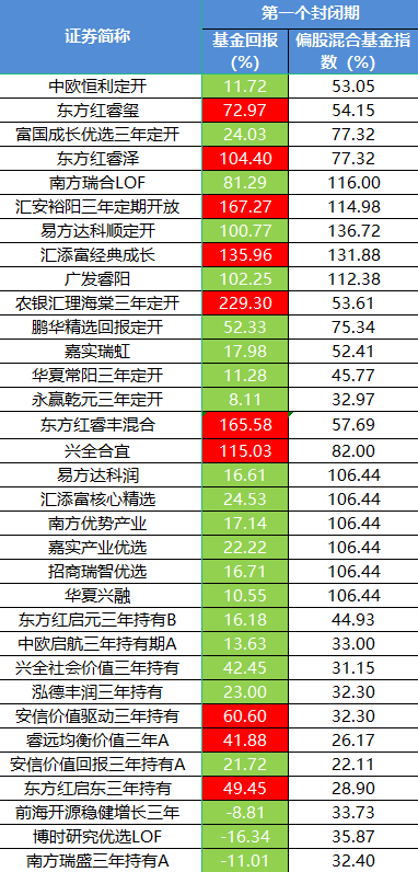 三年封闭期基金比你所知的还烂：一个全景分析  第11张