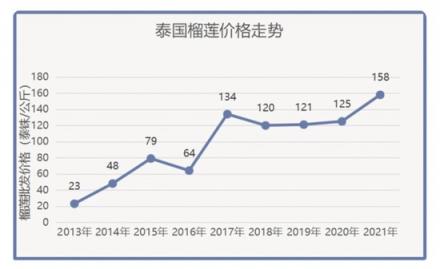 “榴莲盲盒” 上热搜，榴莲为什么越卖越贵？  第9张