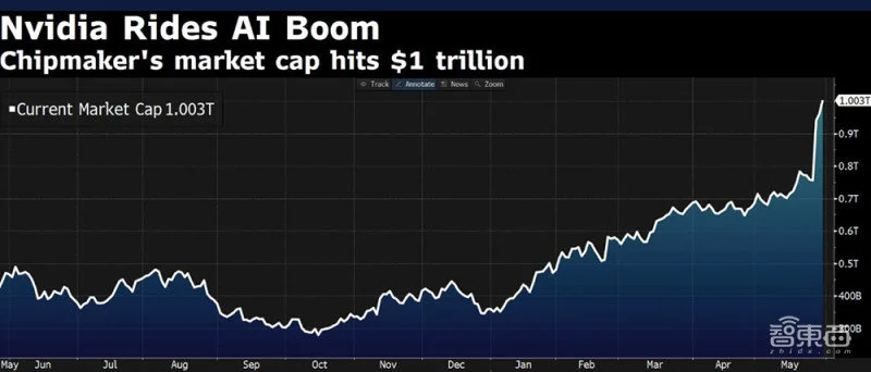 1 万亿美元市值！昨夜，英伟达创造了历史  第6张