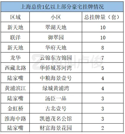 很罕见，今年上海一亿的房子都开始挂牌  第3张