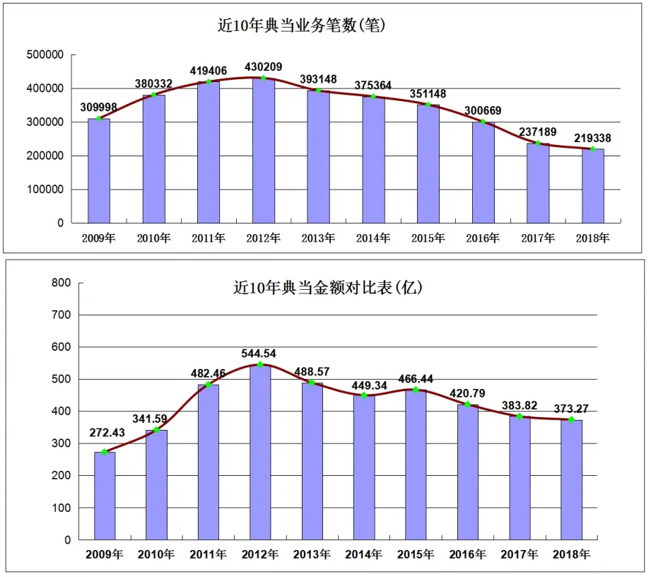 典当这个行当，最近又浮出了水面  第26张