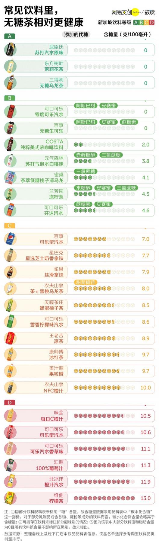 给中国人最爱喝的饮料分级，你最爱的都是 C 和 D  第2张