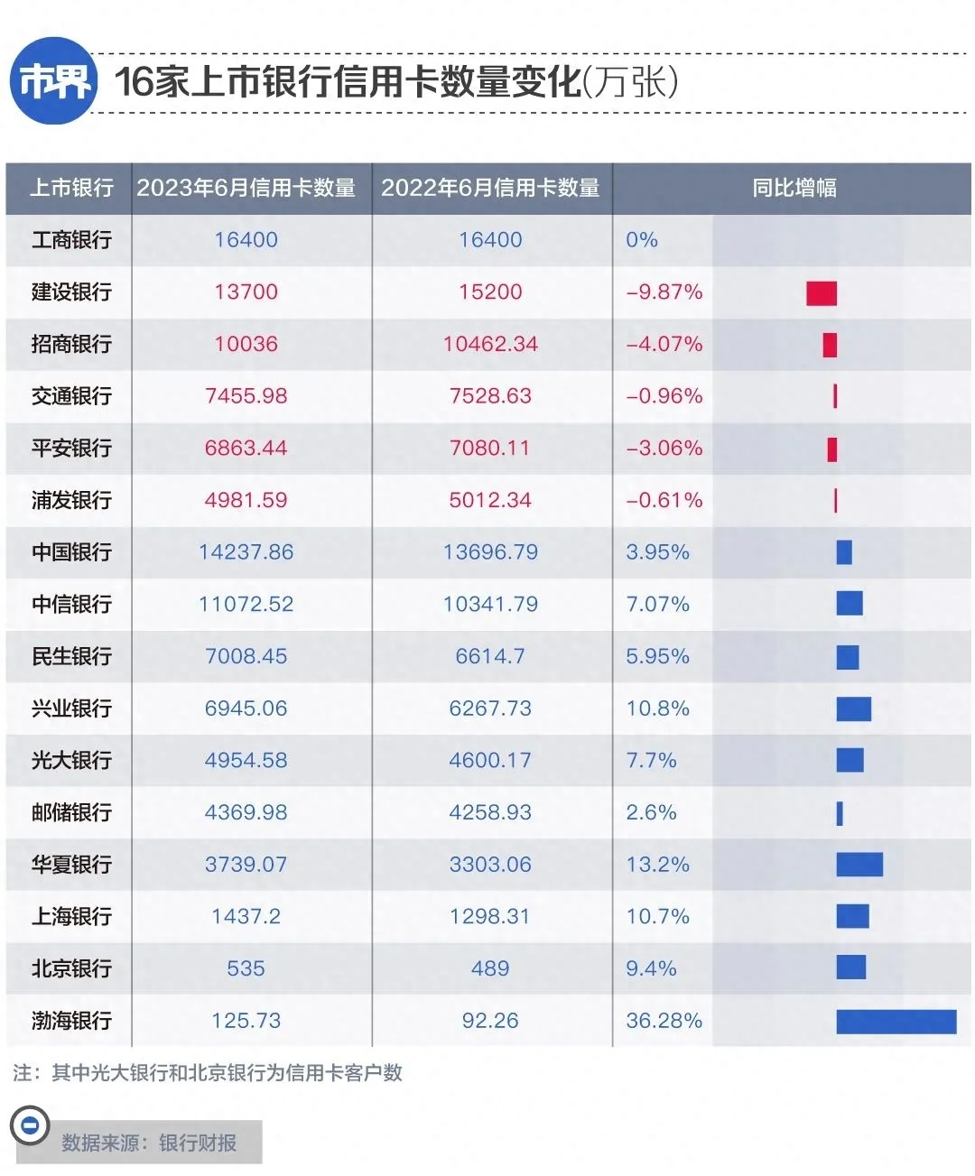 银行信用卡，一年少了 2100 万张  第3张