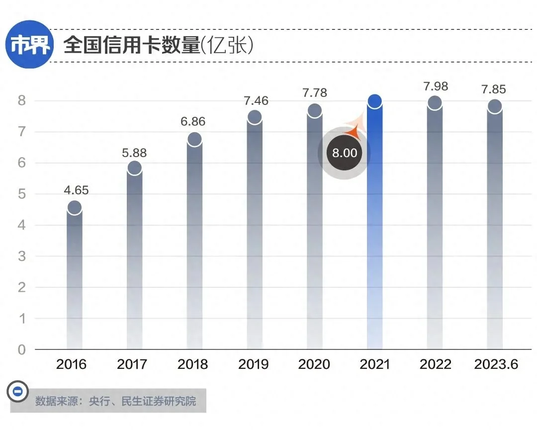 银行信用卡，一年少了 2100 万张  第4张