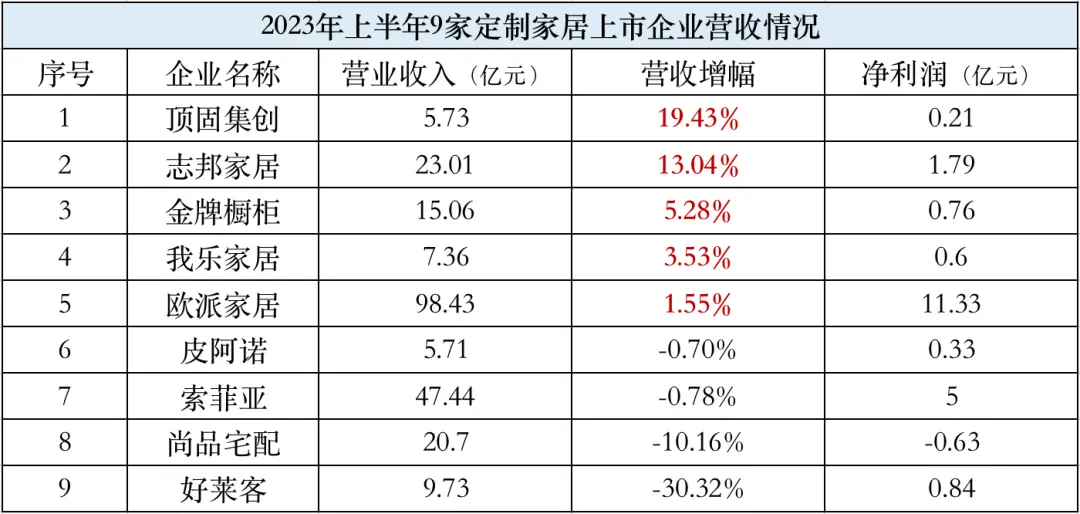 反转了，家具行业正在玩命脱钩开发商  第6张