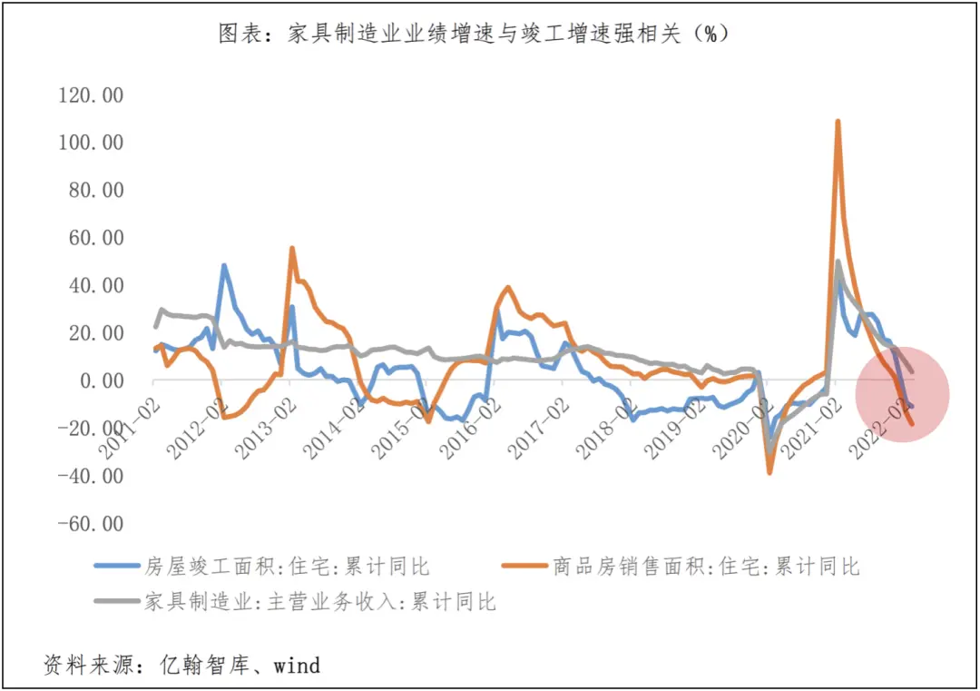 反转了，家具行业正在玩命脱钩开发商  第3张