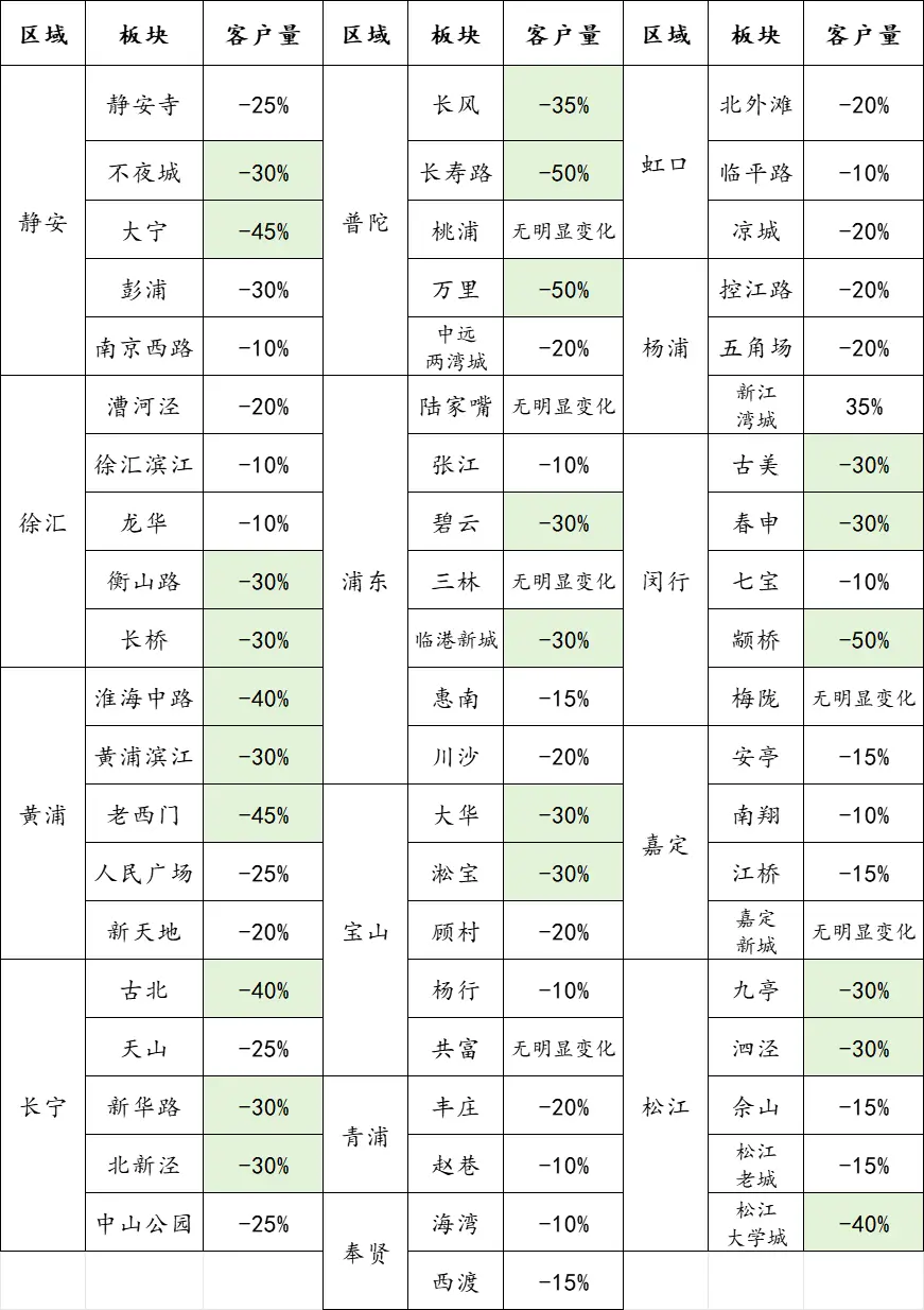 谁能想到，最近变化明显的反而是租赁市场  第5张