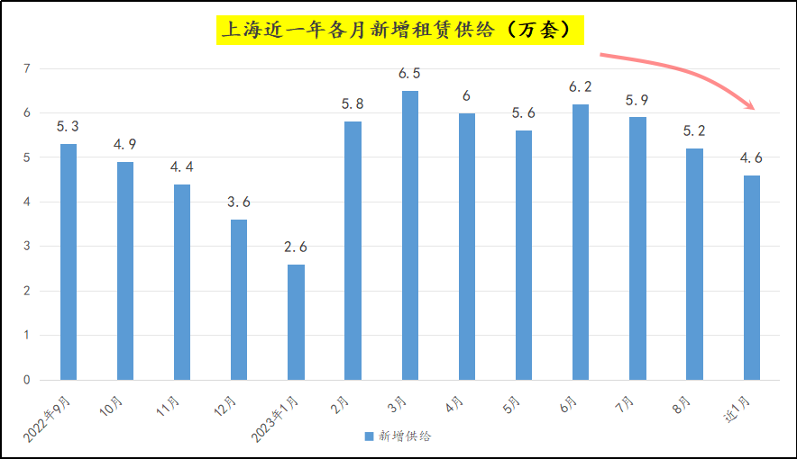 谁能想到，最近变化明显的反而是租赁市场  第1张