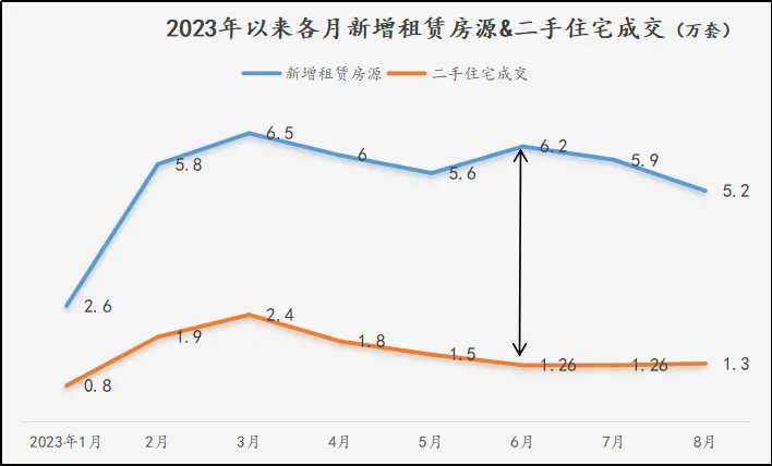 谁能想到，最近变化明显的反而是租赁市场  第4张