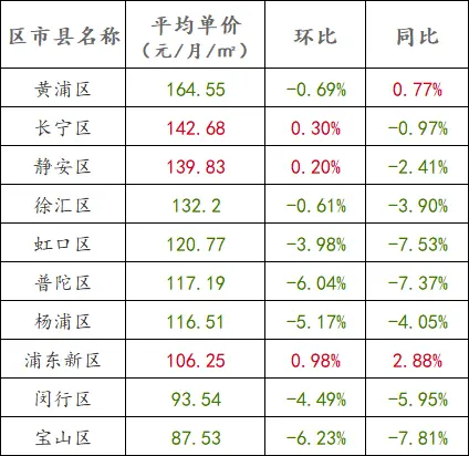 谁能想到，最近变化明显的反而是租赁市场  第6张