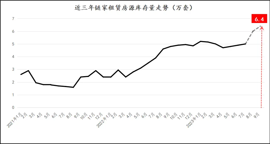 谁能想到，最近变化明显的反而是租赁市场  第3张