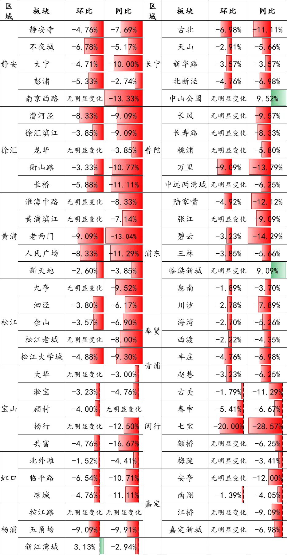 谁能想到，最近变化明显的反而是租赁市场  第7张