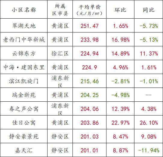 谁能想到，最近变化明显的反而是租赁市场  第8张