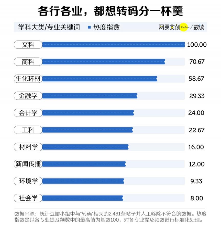 中国最赚钱的大学专业，挤满了转专业的人  第2张