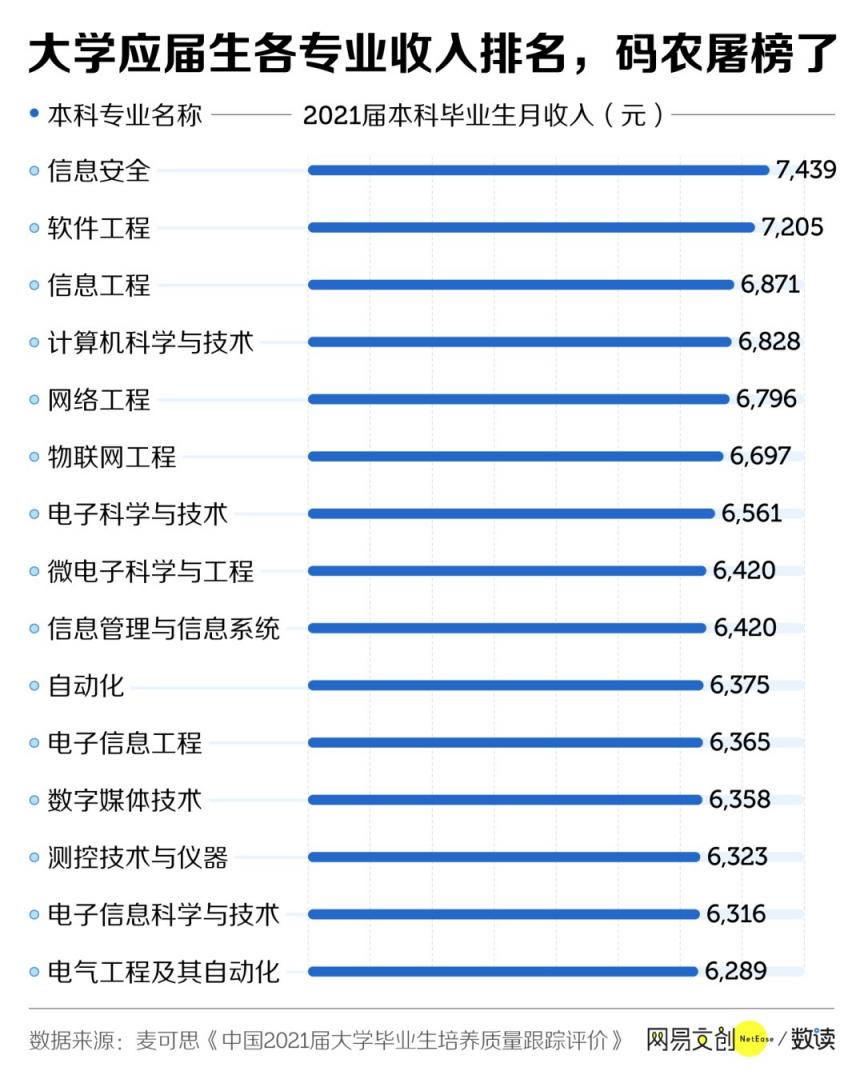 中国最赚钱的大学专业，挤满了转专业的人  第5张
