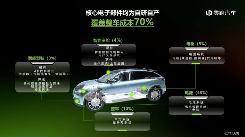 怒投零跑 115 亿，全球第四的车企是懂得捡漏的  第10张