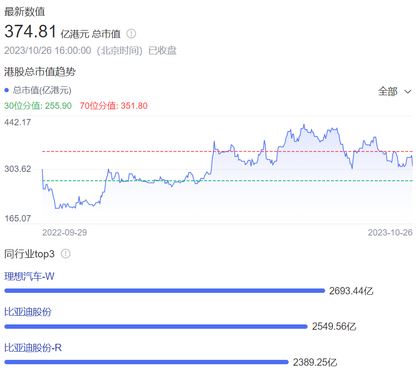 怒投零跑 115 亿，全球第四的车企是懂得捡漏的  第13张