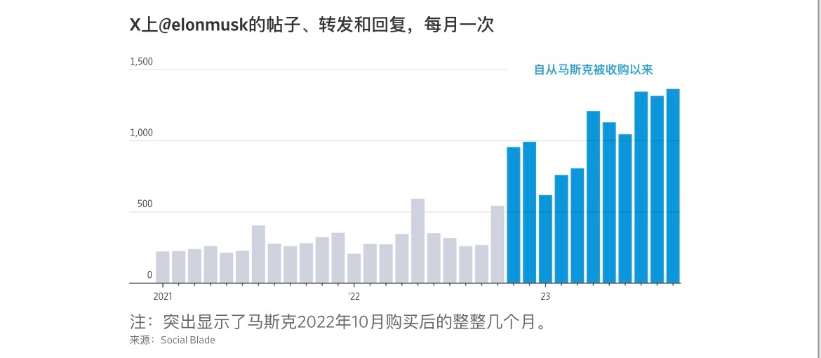 距离马斯克收购推特整整一年之际，WSJ 出了一篇特别不给面子的报道  第4张