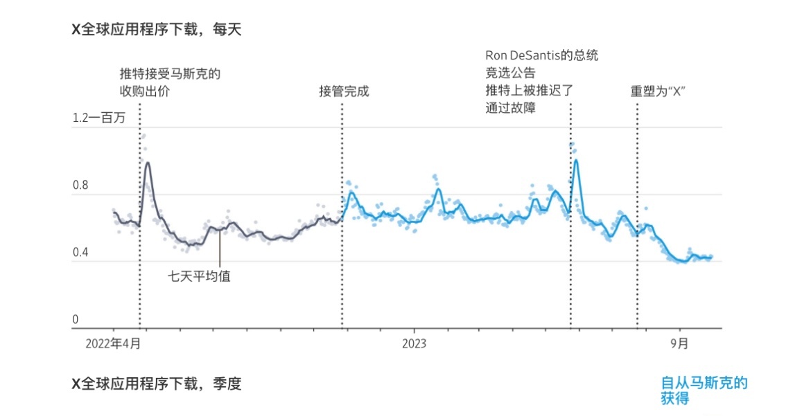 距离马斯克收购推特整整一年之际，WSJ 出了一篇特别不给面子的报道  第2张