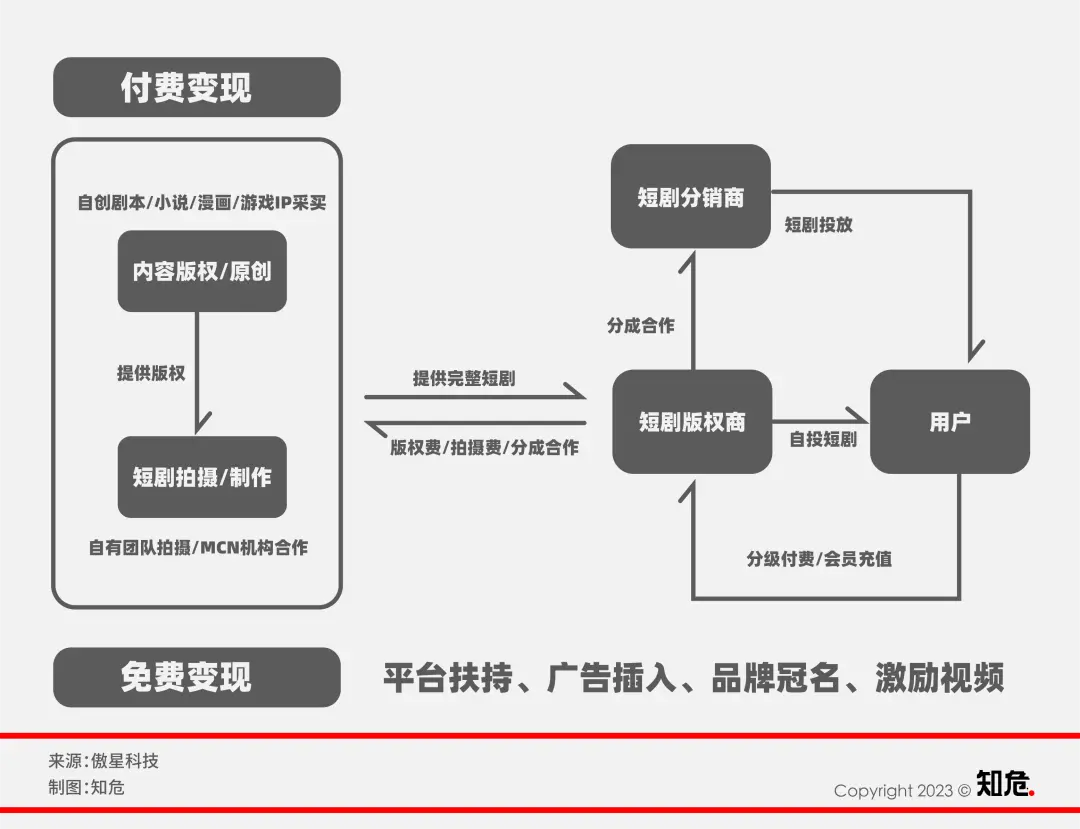 无脑、投流、暴利：短剧一天赚 1 亿，剧组挤爆横店  第2张