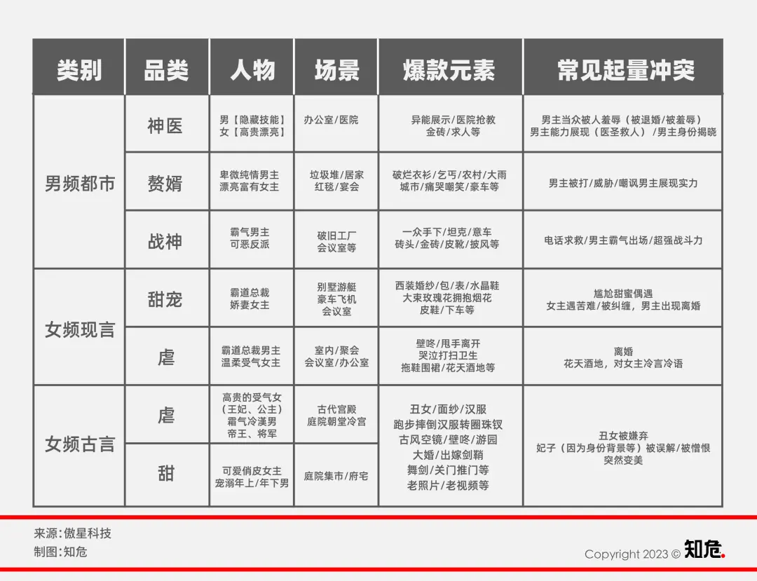 无脑、投流、暴利：短剧一天赚 1 亿，剧组挤爆横店  第3张