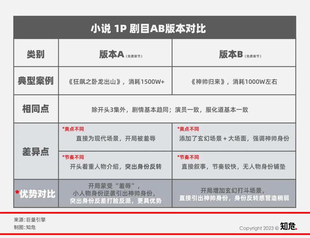 无脑、投流、暴利：短剧一天赚 1 亿，剧组挤爆横店  第5张