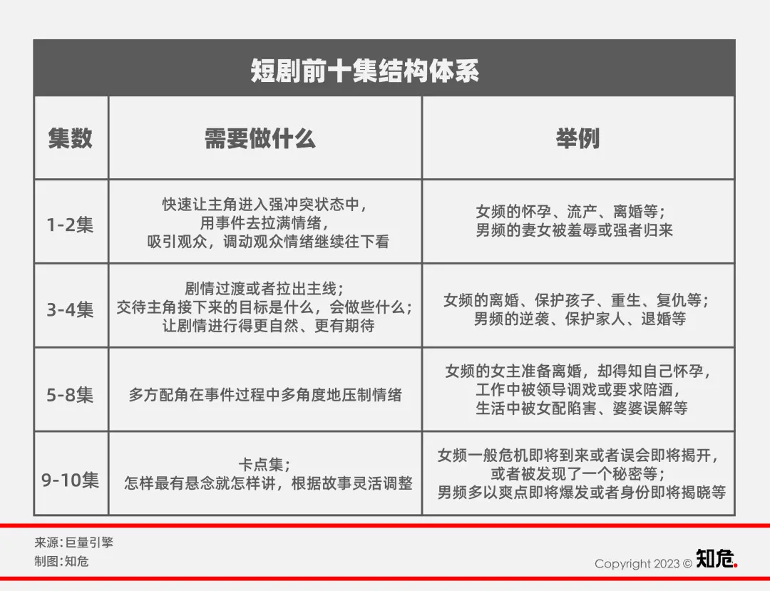 无脑、投流、暴利：短剧一天赚 1 亿，剧组挤爆横店  第4张