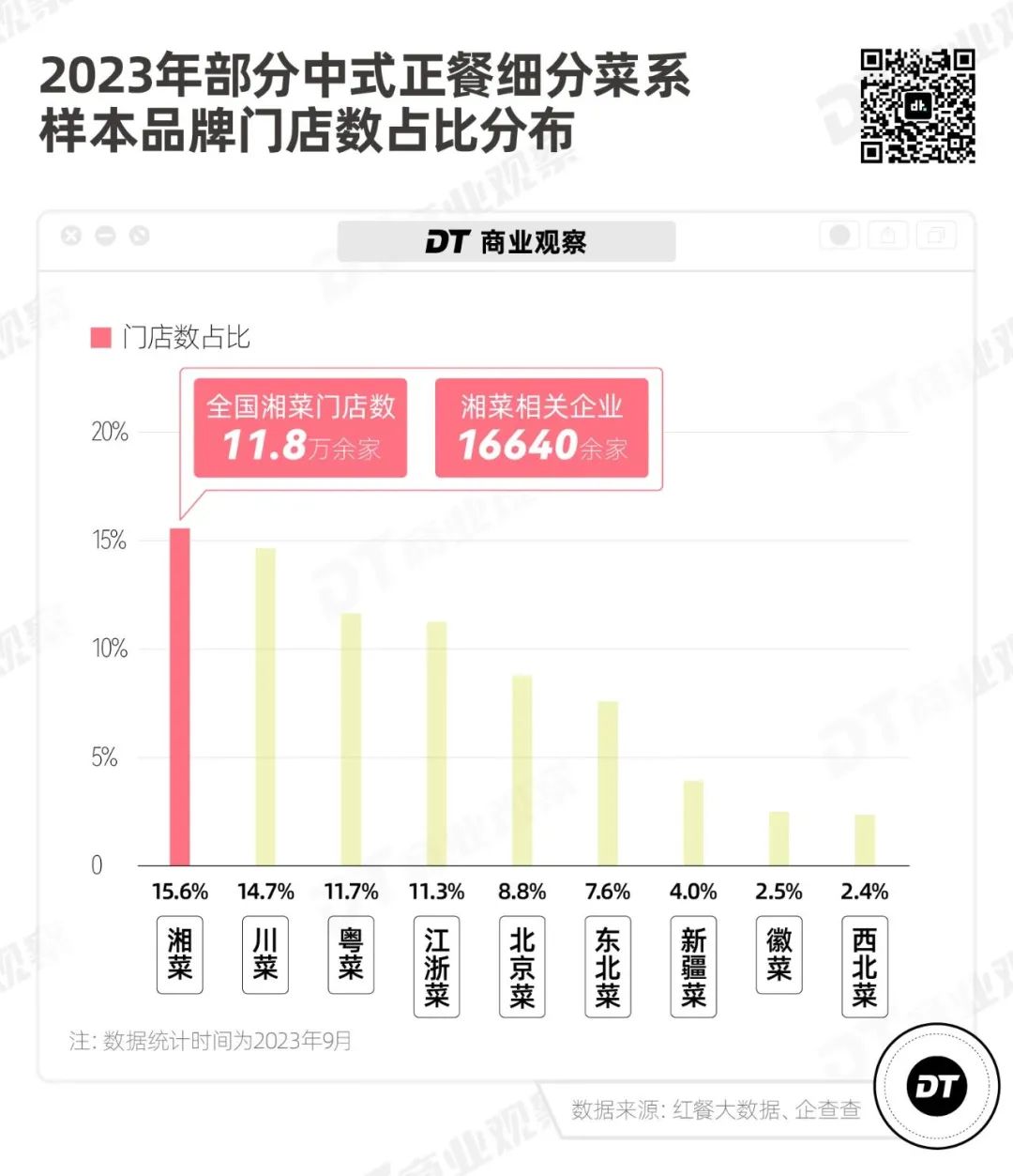 “费大厨” 们，批量攻占北上广  第2张