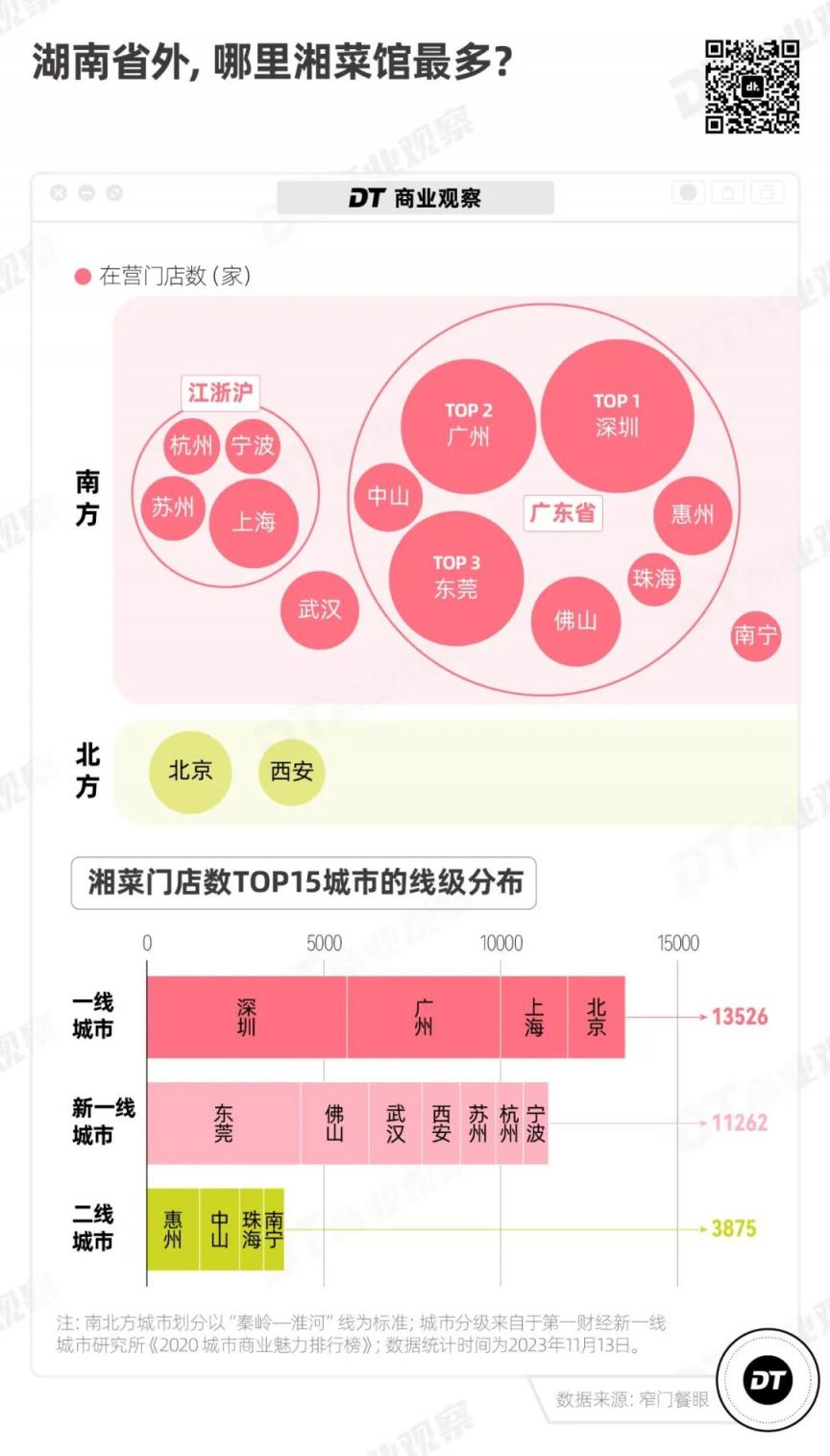 “费大厨” 们，批量攻占北上广  第3张