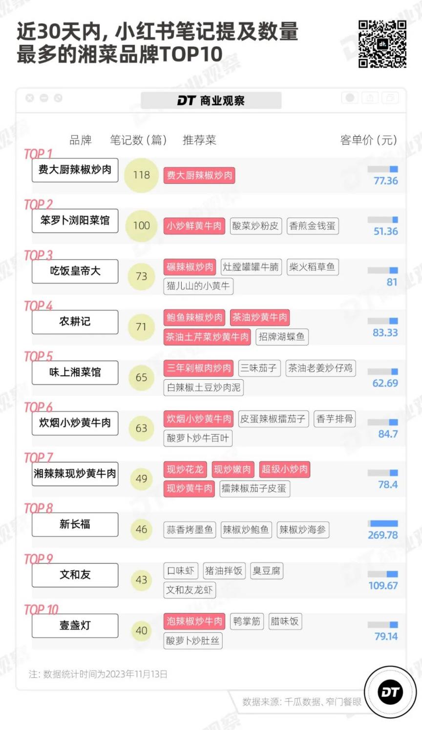 “费大厨” 们，批量攻占北上广  第6张