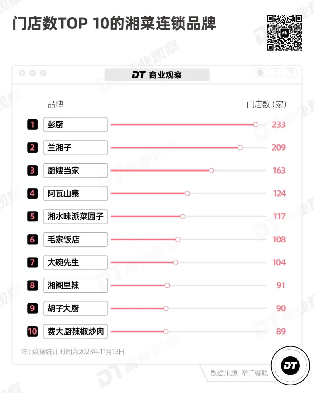 “费大厨” 们，批量攻占北上广  第5张