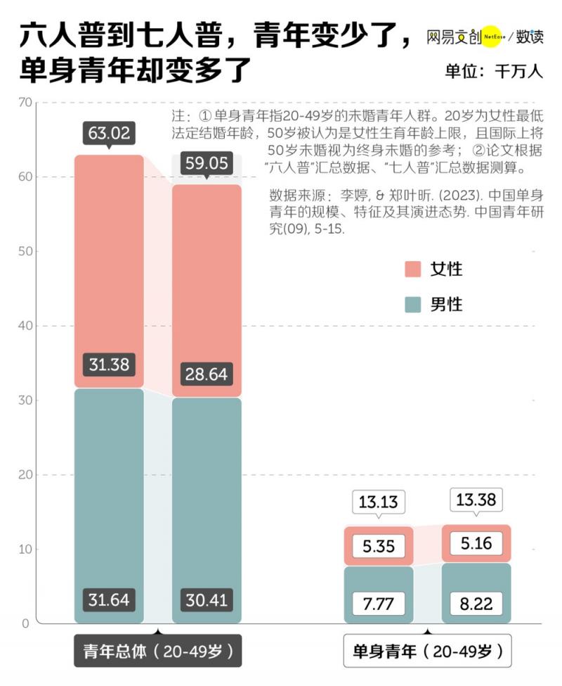 1.34 亿中国单身青年，是家长口中的惨还是真香？  第1张