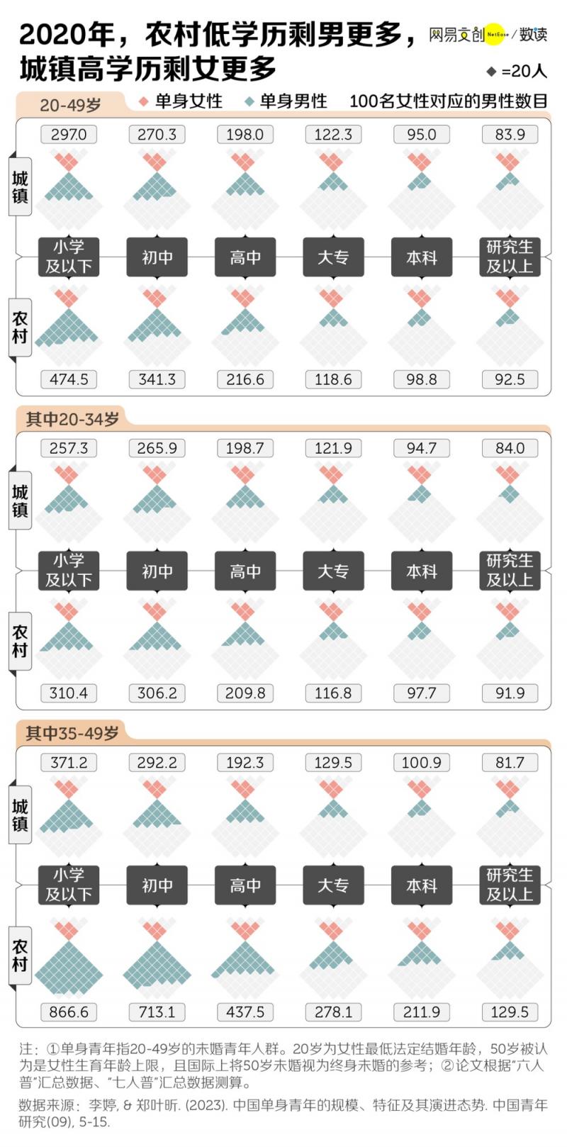 1.34 亿中国单身青年，是家长口中的惨还是真香？  第3张