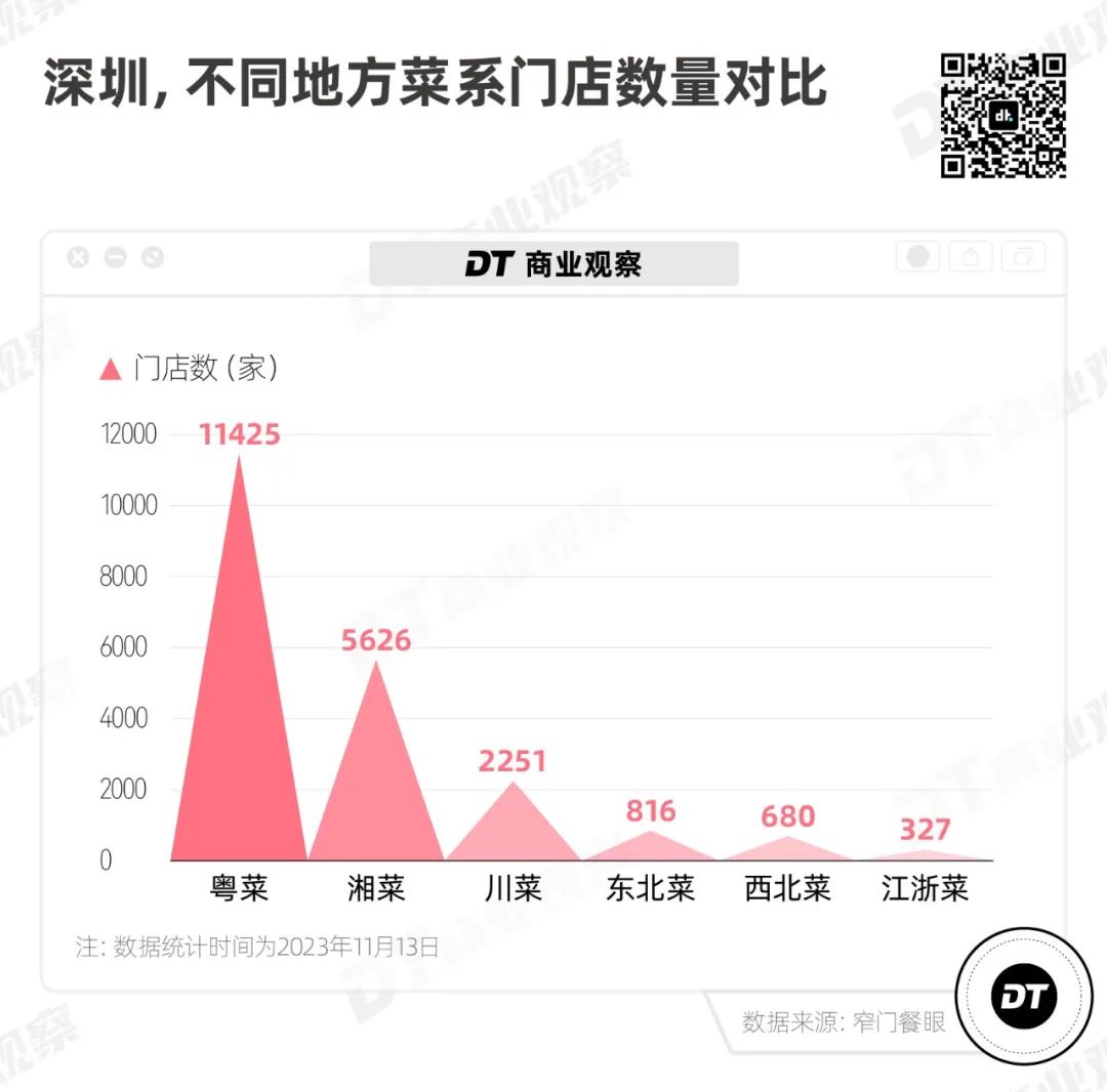 “费大厨” 们，批量攻占北上广  第4张